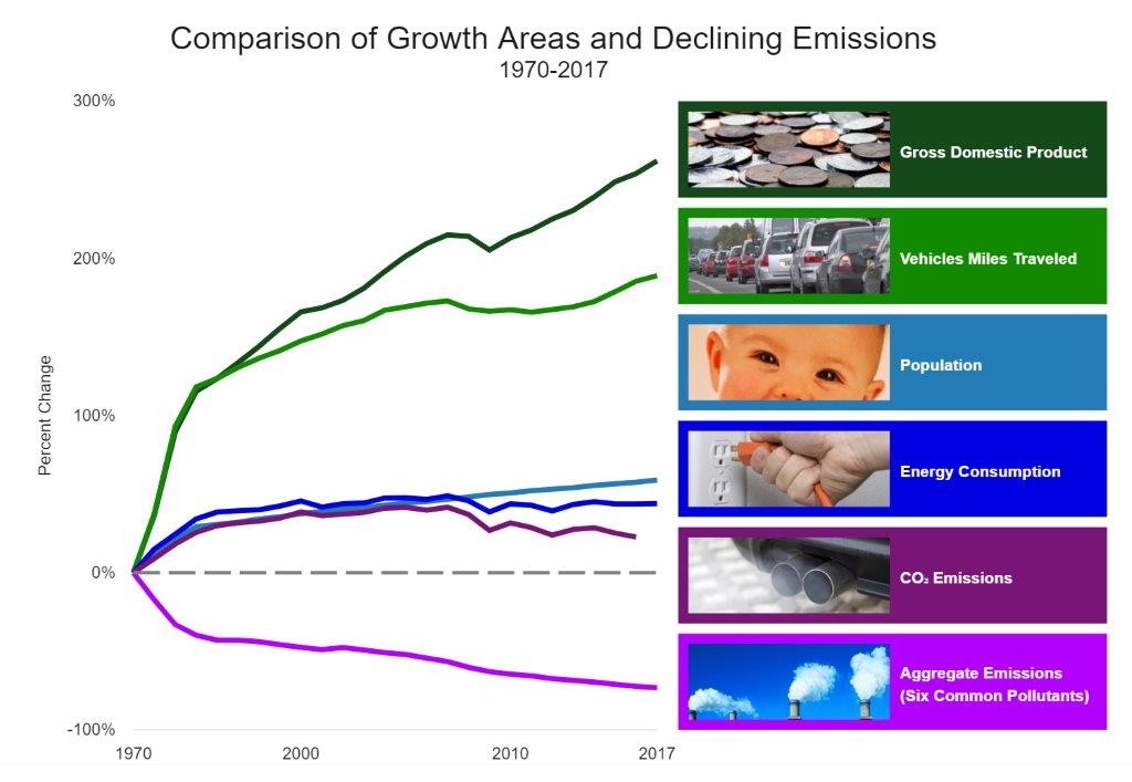 EPA air report growth data chart